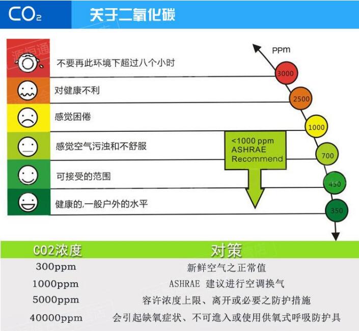 關于二氧化碳