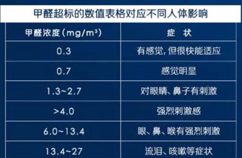 甲醛超標數值表