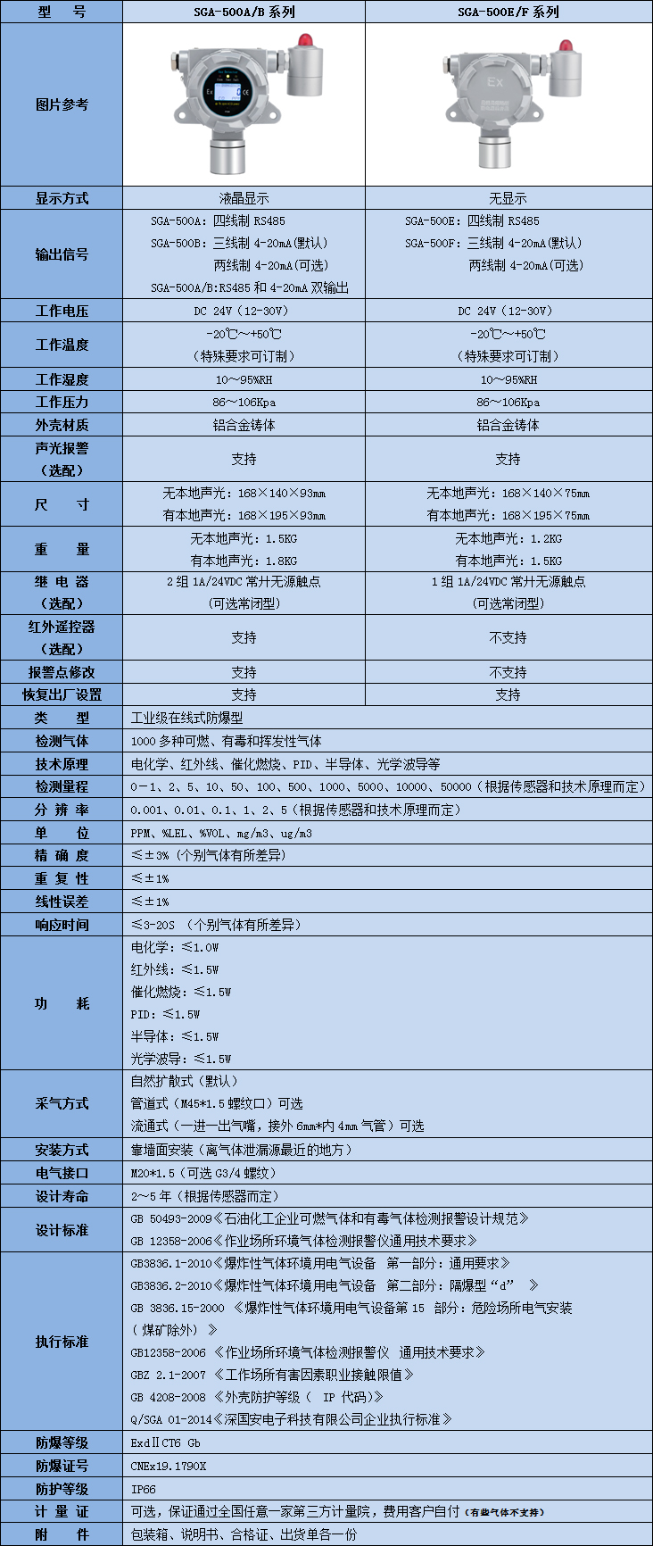 在線式丙烷氣體檢測儀參數表