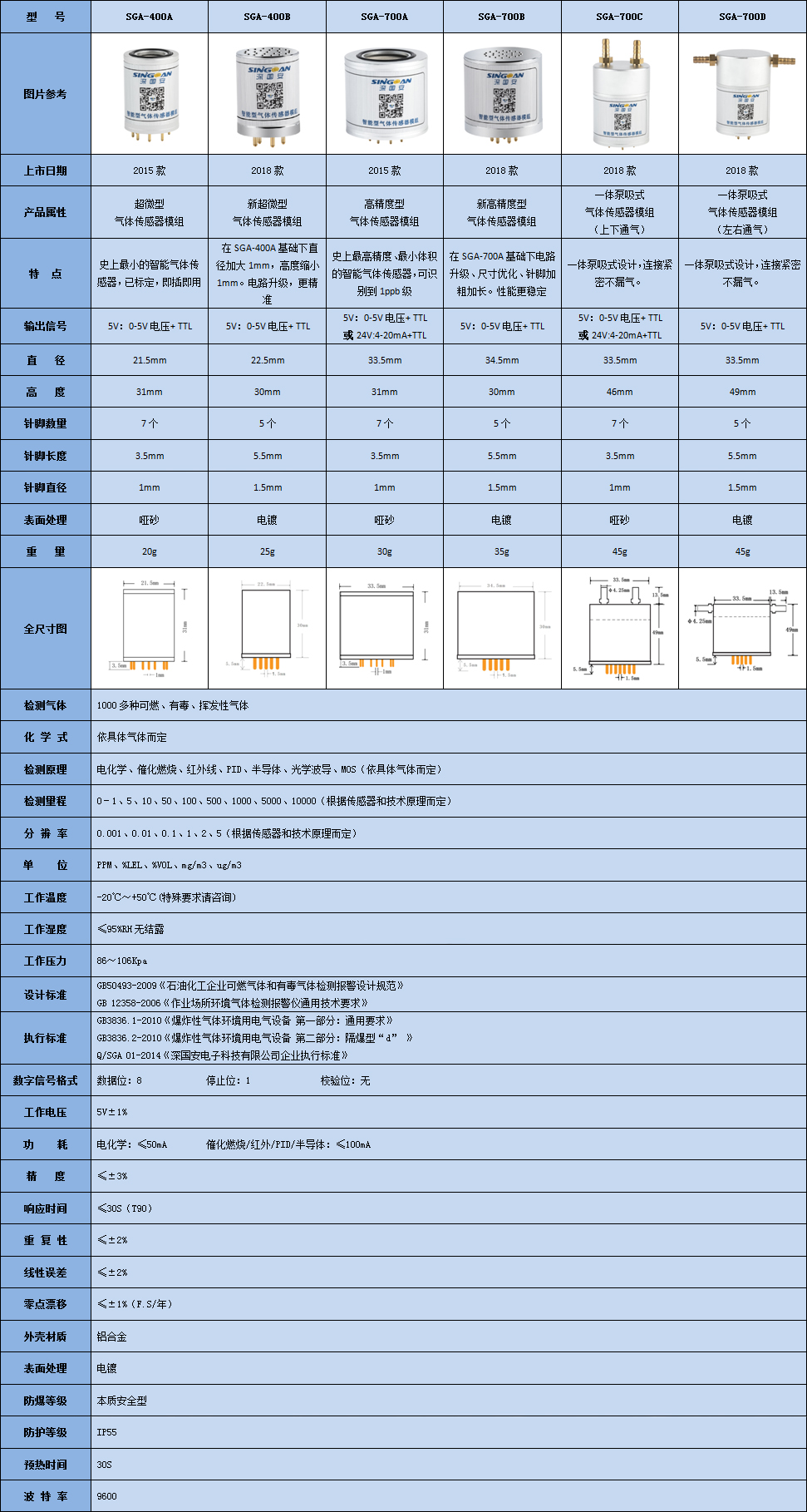 智能型IPA傳感器模組參數表