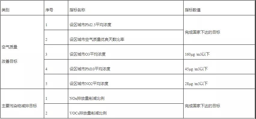 全省空氣質量改善和主要污染物減排目標