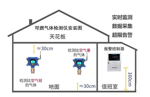 廚房燃?xì)庠诰€監(jiān)測解決方案