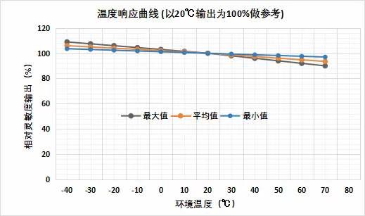 英國氣盾可燃氣體傳感器溫度測試
