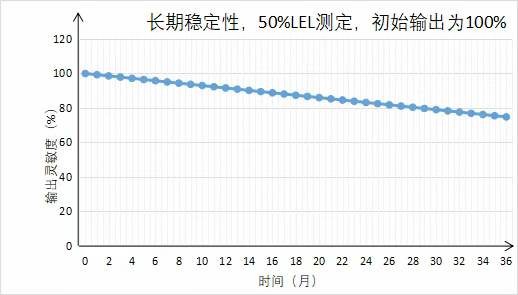 英國氣盾可燃氣體傳感器穩定性測試